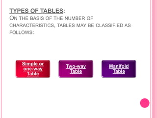 TYPES OF TABLES:
ON THE BASIS OF THE NUMBER OF
CHARACTERISTICS, TABLES MAY BE CLASSIFIED AS
FOLLOWS:
Simple or
one-way
Table
Two-way
Table
Manifold
Table
 