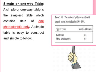 Simple or one-way Table:
A simple or one-way table is
the simplest table which
contains data of one
characteristic only. A simple
table is easy to construct
and simple to follow.
 