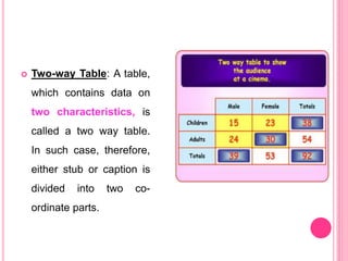  Two-way Table: A table,
which contains data on
two characteristics, is
called a two way table.
In such case, therefore,
either stub or caption is
divided into two co-
ordinate parts.
 
