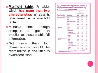  Manifold table: A table,
which has more than two
characteristics of data is
considered as a manifold
table.
 Manifold tables, though
complex are good in
practice as these enable full
information.
 Not more than four
characteristics should be
represented in one table to
avoid confusion.
 