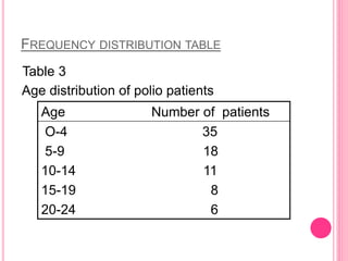 FREQUENCY DISTRIBUTION TABLE
Table 3
Age distribution of polio patients
Age Number of patients
O-4 35
5-9 18
10-14 11
15-19 8
20-24 6
 