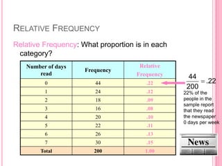 RELATIVE FREQUENCY
Relative Frequency: What proportion is in each
category?
Number of days
read
Frequency
Relative
Frequency
0 44 .22
1 24 .12
2 18 .09
3 16 .08
4 20 .10
5 22 .11
6 26 .13
7 30 .15
Total 200 1.00
.22
200
44

22% of the
people in the
sample report
that they read
the newspaper
0 days per week
 