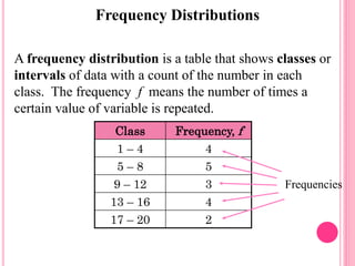 Class Frequency, f
1 – 4 4
5 – 8 5
9 – 12 3
13 – 16 4
17 – 20 2
Frequency Distributions
A frequency distribution is a table that shows classes or
intervals of data with a count of the number in each
class. The frequency f means the number of times a
certain value of variable is repeated.
Frequencies
 