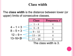 Class Frequency, f
1 – 4 4
5 – 8 5
9 – 12 3
13 – 16 4
17 – 20 2
Class width
The class width is the distance between lower (or
upper) limits of consecutive classes.
The class width is 3.
4 – 1 = 3
8 – 5 = 3
12 – 9 =
313-16=3
 
