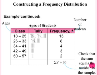 Constructing a Frequency Distribution
Example continued:
250 – 57
342 – 49
434 – 41
826 – 33
1318 – 25
Tally Frequency, fClass
30f 
Number
of
students
Ages
Check that
the sum
equals the
number in
the sample.
Ages of Students
 