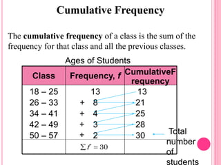 Cumulative Frequency
The cumulative frequency of a class is the sum of the
frequency for that class and all the previous classes.
30
28
25
21
13
Total
number
of
students
+
+
+
+50 – 57 2
3
4
8
13
42 – 49
34 – 41
26 – 33
18 – 25
Frequency, fClass
30f 
CumulativeF
requency
Ages of Students
 