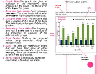 PARTS OF A BAR GRAPH Graph Title--The graph title gives an
overview of the information being
presented in the graph. The title is given
at the top of the graph.
 Axes and their labels--Each graph has
two axes. The axes labels tell us what
information is presented on each axis.
 Grouped Data Axis--The grouped data
axis is always at the base of the bars.
This axis displays the type of data being
graphed.
 Frequency Data Axis--The frequency
axis has a scale that is a measure of
the frequency or amounts of the
different data groups.
 Axes Scale-- Scale is the range of
values being presented along the
frequency axis.
 Bars--The bars are rectangular blocks
that can have their base at either
vertical axis or horizontal axis (as in this
example). Each bar represents the data
for one of the data groups.
 Key or legend explains any additional
information is found on the graph.
GRAPH
TITLE
Grouped
Data Axis-
KEY
Frequency
Data Axis-
Axes
Scale-
 