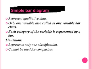  Represent qualitative data.
 Only one variable also called as one variable bar
chart.
 Each category of the variable is represented by a
bar.
Limitation:
 Represents only one classification.
 Cannot be used for comparison
Simple bar diagram
 