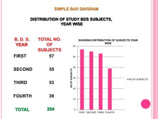 0
10
20
30
40
50
60
FIRST SECOND THIRD FOURTH
NOOFSUBJECTS
SHOWING DISTRIBUTION OF SUBJECTS YEAR
WISE
NO.OF SUBJECTS
204TOTAL
39FOURTH
53THIRD
55SECOND
FIRST 57
B. D. S.
YEAR
DISTRIBUTION OF STUDY BDS SUBJECTS,
YEAR WISE
SIMPLE BAR DIAGRAM
TOTAL NO.
OF
SUBJECTS
 