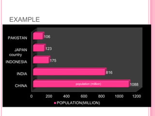 EXAMPLE
0 200 400 600 800 1000 1200
CHINA
INDIA
INDONESIA
JAPAN
PAKISTAN
1088
816
175
123
106
POPULATION(MILLION)
country
population (million)
 