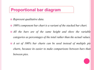 Represent qualitative data.
 100% component bar chart is a variant of the stacked bar chart.
 All the bars are of the same height and show the variable
categories as percentages of the total rather than the actual values.
 A set of 100% bar charts can be used instead of multiple pie
charts, because its easier to make comparisons between bars than
between pies.
Proportional bar diagram
 