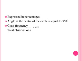  Expressed in percentages.
 Angle at the centre of the circle is equal to 3600
 Class frequency
Total observations
X 3600
 