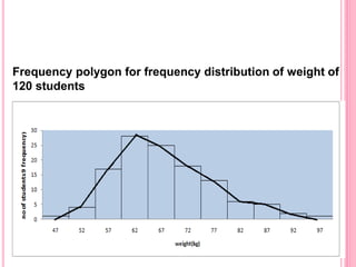 Frequency polygon for frequency distribution of weight of
120 students
 
