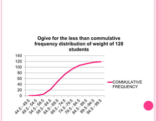 0
20
40
60
80
100
120
140
Ogive for the less than commulative
frequency distribution of weight of 120
students
COMMULATIVE
FREQUENCY
 
