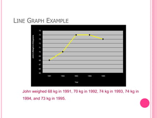 LINE GRAPH EXAMPLE
65
66
67
68
69
70
71
72
73
74
75
1991 1992 1993 1994 1995
John'sWeightinKilograms
Year
John weighed 68 kg in 1991, 70 kg in 1992, 74 kg in 1993, 74 kg in
1994, and 73 kg in 1995.
 