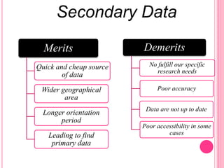 Merits
Quick and cheap source
of data
Wider geographical
area
Longer orientation
period
Leading to find
primary data
Demerits
No fulfill our specific
research needs
Poor accuracy
Data are not up to date
Poor accessibility in some
cases
Secondary Data
 