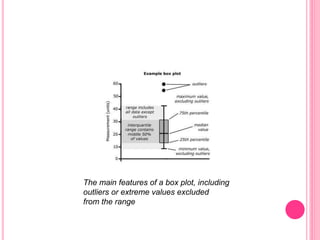 The main features of a box plot, including
outliers or extreme values excluded
from the range
 