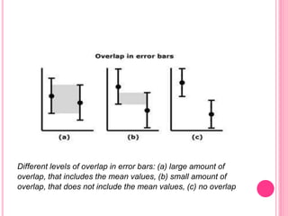 Different levels of overlap in error bars: (a) large amount of
overlap, that includes the mean values, (b) small amount of
overlap, that does not include the mean values, (c) no overlap
 