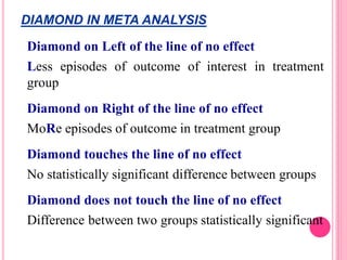 DIAMOND IN META ANALYSIS
Diamond on Left of the line of no effect
Less episodes of outcome of interest in treatment
group
Diamond on Right of the line of no effect
MoRe episodes of outcome in treatment group
Diamond touches the line of no effect
No statistically significant difference between groups
Diamond does not touch the line of no effect
Difference between two groups statistically significant
 