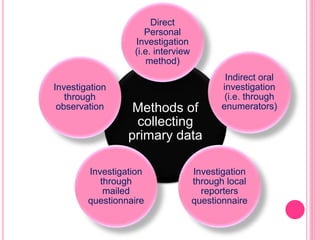 Methods of
collecting
primary data
Direct
Personal
Investigation
(i.e. interview
method)
Indirect oral
investigation
(i.e. through
enumerators)
Investigation
through local
reporters
questionnaire
Investigation
through
mailed
questionnaire
Investigation
through
observation
 