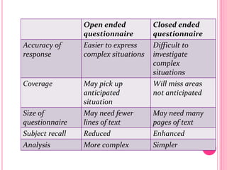 Open ended
questionnaire
Closed ended
questionnaire
Accuracy of
response
Easier to express
complex situations
Difficult to
investigate
complex
situations
Coverage May pick up
anticipated
situation
Will miss areas
not anticipated
Size of
questionnaire
May need fewer
lines of text
May need many
pages of text
Subject recall Reduced Enhanced
Analysis More complex Simpler
 
