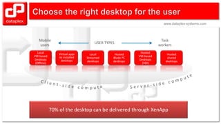 www.dataplex-systems.comwww.dataplex-systems.com
Local
VM-based
Desktops
(Offline)
Local
Streamed
desktops
Hosted
Blade PC
desktops
Hosted
VM-based
Desktops
(VDI)
Hosted
shared
desktops
Mobile
users
Task
workers
USER TYPES
Virtual apps
to installed
desktops
70% of the desktop can be delivered through XenApp
 
