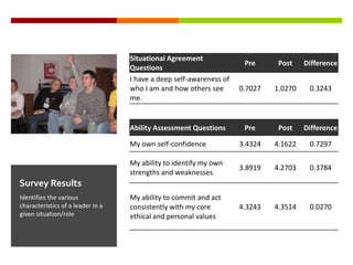 Leadership objectives in use