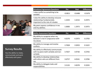Leadership objectives in use
