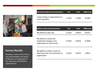 Leadership objectives in use