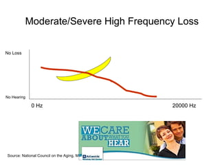Moderate/Severe High Frequency Loss
   Understanding Hearing Loss


No Loss




No Hearing

             0 Hz                                 20000 Hz




Source: National Council on the Aging, May 1999
 