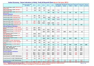 Indian Economy : Some Indicators in Ninth, Tenth & Eleventh Plans (as on 1st June, 2011)
                                                                                                                              Average for the First Year of the Second Year of Third Year of the Fourth Year of     Fifth Year of
                                               Ninth Plan Average (1997-
                                                                           2002-03   2003-04   2004-05   2005-06   2006-07   Tenth Plan (2002- Eleventh Plan : the Eleventh Plan Eleventh Plan : the Eleventh Plan the Eleventh
                                                     98 to 2001-02)                                                                                                : 2008-09        2009-10          : 2010-11     Plan : 2011-12
                                                                                                                              03 to 2006-07)      2007-08

India's Growth Rates in GDP (1993-94 Prices)
(Factor Cost)
                                                        5.5                   4.0       8.5       6.9
India's Growth Rates in GDP (1999-2000
Prices) (Factor Cost)
                                                        5.5                   3.8       8.5       7.5      9.5        9.6         7.78
India's Growth Rates in GDP (2004-05 Prices)
(Factor Cost)
                                                                                                           9.5        9.6          NA                9.3               6.8              8.0              8.5
Growth Indicators
Industrial GDP Growth (1993-94 Prices)                  4.6                  6.6       6.6       7.7
Industrial GDP Growth (1999-2000 Prices)                                     7.1       7.4       10.3       10.2      11.0        9.20
Industrial GDP Growth (2004-05 Prices)                                                                      9.7      12.2        10.95               9.7               4.4             8.0               7.9
Agricultural GDP Growth (1993-94 Prices)                2.0                 -8.0     10.3        1.0
Agricultural GDP Growth (1999-2000 Prices)              1.2                -7.24     9.96      0.05        5.84    3.95           2.51
Agricultural GDP Growth (2004-05 Prices)                                                                   5.1        4.2         4.65               5.8              -0.1              0.4              6.6
Internal Balance Indicators
Gross Domestic Saving (% of GDP,1993-94
Series)
                                                       23.1                 26.1      28.1
Gross Domestic Saving (% of GDP,1999-2000
Series)
                                                       23.6                 26.4      29.8      31.7      34.2      35.7         31.56
Gross Domestic Saving (% of GDP,2004-05
Series)
                                                                                                32.4      33.5      34.6         33.49               36.9             32.2            33.7                na
Gross Domestic Capital Formation (% of
GDP,1993-94 Series)
                                                       23.8                 24.8      26.3
Gross Domestic Capital Formation (% of
GDP,1999-2000 Series)
                                                       24.3                 25.2      27.6      32.1      35.5      36.9          31.5
Gross Domestic Capital Formation (% of GDP,
2004-05 Series)
                                                                                                32.8      34.7      35.7          34.4              38.1              34.5            36.5                na
Fiscal Deficit (% of GDP, 1993-94 Series)               5.9                   5.9       4.6       4.4
Fiscal Deficit Centre (% of GDP, 1999-2000
Series)
                                                                              5.9       4.5       4.0      4.0        3.3          4.3
Fiscal Deficit Centre (% of GDP, 2004-05
Series)
                                                                                                  3.9      4.0        3.3          5.6               2.55             6.04            6.39             5.10           4.60
Rate of Inflation (WPI - Average, as on 1st
April, 2010) - 1993-94 Series
                                                        4.9                   3.4       5.5       6.5      4.3        6.5          5.2                 4.8             8.1              3.9              9.6
Rate of Inflation (CPI-IW : Average)                                                                       4.4       6.7                              6.2              9.1            12.4             10.0
M3 Growth (Annual)                                     16.6                 14.7      16.8      12.3      16.9      21.7          16.5               21.4             19.3            16.8             16.5
External Balance Indicators
Export Growth (US $)                                    5.9                 20.3     21.1      30.8       23.4      22.6          23.6               29.0             13.7             -3.5            31.6
Import Growth (US $)                                    5.8                 19.4     27.3      42.7       33.8      24.5          29.5               35.5             19.8             -5.0            20.0
Current Account (% of GDP, 1993-94 Series)              -0.7                 1.2       2.3      -0.4

Current Account (% of GDP, 1999-2000 Series)            -0.3                 1.3       2.3      -0.4       -1.2      -1.0          0.2
Current Account (% of GDP, 2004-05 Series)                                                                -1.2     -1.05          -1.1                -1.3            -2.3             -2.8             2.5*
Debt Service Ratio                                     17.1                 16.0     15.9        5.9      10.1       4.7          10.5                 4.7            4.8               4.4             5.5
Source : Reserve BankDCH; 1st November Ministry, Central Statistical Organisation etc.; does'nt include discrepancies in capital formation
           Databook for of India, Finance 2011                                                                                                                                                          Page 2 of 189
The fiscal deficit for 2008-09 and 2009-10 are based on the Budget 2011-12 Document; Ministry of Finance
 