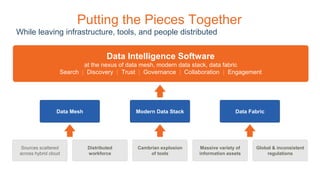 Putting the Pieces Together
While leaving infrastructure, tools, and people distributed
Data Mesh Modern Data Stack Data Fabric
Sources scattered
across hybrid cloud
Distributed
workforce
Global & inconsistent
regulations
Cambrian explosion
of tools
Massive variety of
information assets
Data Intelligence Software
at the nexus of data mesh, modern data stack, data fabric
Search | Discovery | Trust | Governance | Collaboration | Engagement
 