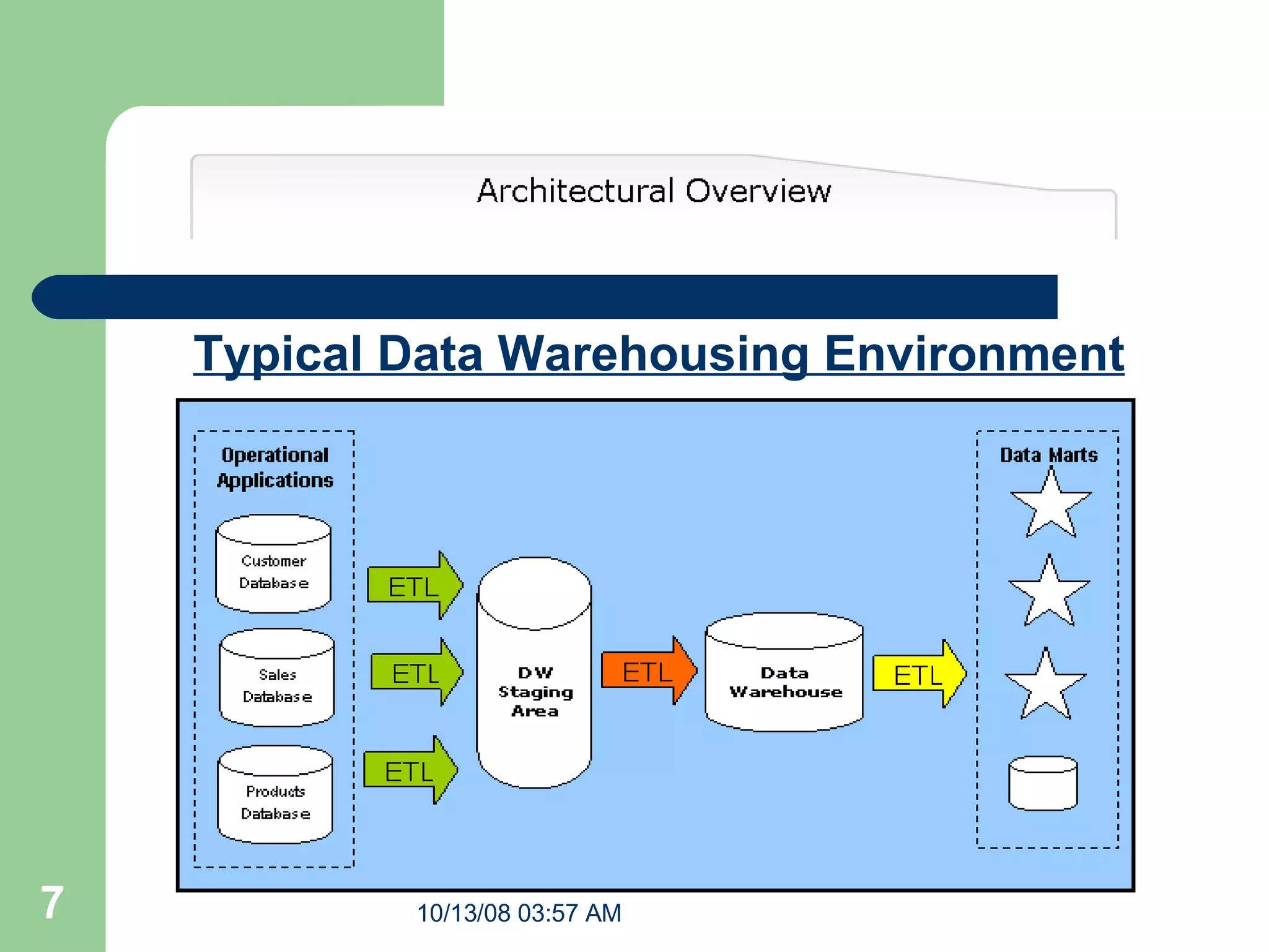 Typical Data Warehousing Environment 