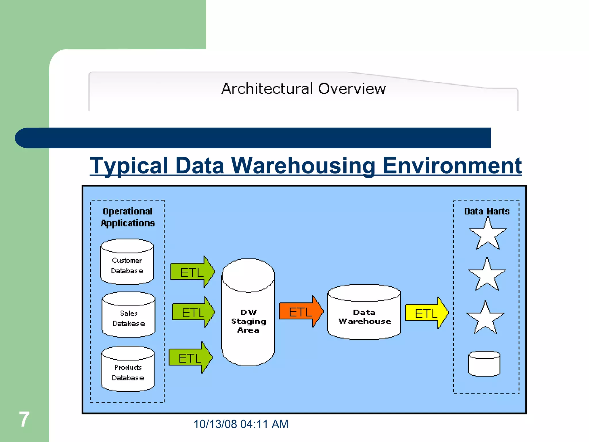 Typical Data Warehousing Environment 