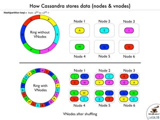 Data2breakfast - Introduction à  la base de données NoSQL Apache Cassandra