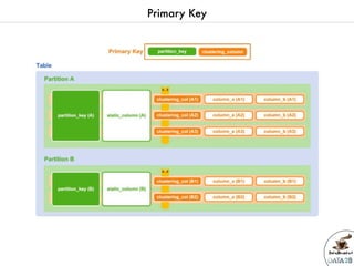 Data2breakfast - Introduction à  la base de données NoSQL Apache Cassandra