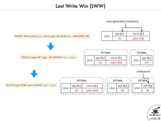 Data2breakfast - Introduction à  la base de données NoSQL Apache Cassandra