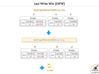 Data2breakfast - Introduction à  la base de données NoSQL Apache Cassandra