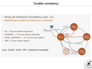 Data2breakfast - Introduction à  la base de données NoSQL Apache Cassandra