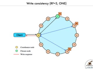 Data2breakfast - Introduction à  la base de données NoSQL Apache Cassandra