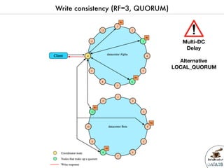 Data2breakfast - Introduction à  la base de données NoSQL Apache Cassandra