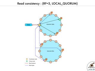 Data2breakfast - Introduction à  la base de données NoSQL Apache Cassandra