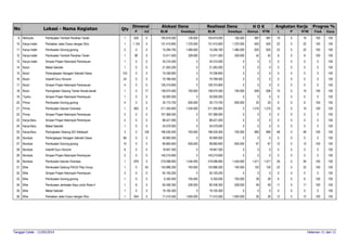H O KAlokasi Dana Angkatan KerjaDimensi Realisasi Dana
Lokasi - Nama Kegiatan
P m2 BLM Swadaya BLM Swadaya Semua RTM L P RTM
Progres %
Fisik Dana
QtyNo
9. Mohiyolo Pembuatan Tembok Penahan Tanah 830 0 105.819.000 126.000 105.819.000 126.000 997 997 19 0 19 100 1001
10. Karya Indah Perbaikan Jalan Dusun dengan Sirtu 1.124 0 131.415.800 1.370.000 131.415.800 1.370.000 625 625 22 0 22 100 1001
11. Karya Indah Pembuatan Gorong-gorong 0 0 15.294.700 1.480.000 15.294.700 1.480.000 625 625 22 0 22 100 1002
12. Karya Indah Pembuatan Tembok Penahan Tanah 80 0 12.411.500 329.000 12.411.500 329.000 42 42 8 0 8 100 1001
13. Karya Indah Simpan Pinjam Kelompok Perempuan 0 0 24.210.500 0 24.210.500 0 0 0 0 0 0 0 1001
14. Bululi Mebel Sekolah 0 0 21.263.200 0 21.263.200 0 0 0 0 0 0 0 1001
15. Bululi Perlengkapan Seragam Sekolah Siswa 0 0 74.336.800 0 74.336.800 0 0 0 0 0 0 0 100123
16. Bululi Insentif Guru Honorer 0 0 75.789.500 0 75.789.500 0 0 0 0 0 0 0 10024
17. Bululi Simpan Pinjam Kelompok Perempuan 0 0 126.315.800 0 126.315.800 0 0 0 0 0 0 0 1004
18. Bululi Peningkatan Gedung Taman Kanak-kanak 0 77 138.074.000 740.000 138.074.000 740.000 636 636 10 0 10 100 1001
19. Tiyohu Simpan Pinjam Kelompok Perempuan 0 0 50.000.000 0 50.000.000 0 0 0 0 0 0 0 1001
20. Prima Pembuatan Gorong-gorong 0 0 30.173.700 835.000 30.173.700 835.000 25 25 6 0 6 100 1004
21. Prima Pembuatan Saluran Drainase 852 0 211.355.800 1.434.000 211.355.800 0 1.210 1.210 10 0 10 100 1001
22. Prima Simpan Pinjam Kelompok Perempuan 0 0 107.368.500 0 107.368.500 0 0 0 0 0 0 0 1002
23. Karya Baru Simpan Pinjam Kelompok Perempuan 0 0 88.421.000 0 88.421.000 0 0 0 0 0 0 0 1002
24. Karya Baru Mebel Sekolah 0 0 24.579.000 0 24.579.000 0 0 0 0 0 0 0 1001
25. Karya Baru Peningkatan Gedung SD/ Ibtidaiyah 0 126 196.530.400 740.000 196.530.400 740.000 895 895 48 0 48 100 1003
26. Bondula Perlengkapan Seragam Sekolah Siswa 0 0 40.900.000 0 40.900.000 0 0 0 0 0 0 0 10068
27. Bondula Pembuatan Gorong-gorong 0 0 89.892.600 835.000 89.892.600 835.000 67 67 12 0 12 100 10010
28. Bondula Insentif Guru Honorer 0 0 18.947.300 0 18.947.300 0 0 0 0 0 0 0 1006
29. Bondula Simpan Pinjam Kelompok Perempuan 0 0 140.210.600 0 140.210.600 0 0 0 0 0 0 0 1002
30. Bondula Pembuatan Saluran Drainase 876 0 219.098.900 1.434.000 219.098.900 1.434.000 1.471 1.471 26 0 26 100 1001
31. Bihe Pembuatan Gedung PAUD/ Play Group 0 54 124.896.200 740.000 124.896.200 740.000 120 120 22 0 22 100 1001
32. Bihe Simpan Pinjam Kelompok Perempuan 0 0 92.105.200 0 92.105.200 0 0 0 0 0 0 0 1003
33. Bihe Pembuatan Gorong-gorong 0 0 6.350.000 755.000 6.350.000 755.000 28 28 6 0 6 100 1001
34. Bihe Pembuatan Jembatan Kayu untuk Roda 4 8 0 82.436.300 528.000 82.436.300 528.000 49 49 11 0 11 100 1001
35. Bihe Mebel Sekolah 0 0 19.105.300 0 19.105.300 0 0 0 0 0 0 0 1001
36. Bihe Perbaikan Jalan Dusun dengan Sirtu 654 0 71.410.500 1.655.000 71.410.500 1.655.000 26 26 12 0 12 100 1001
Tanggal Cetak : 11/05/2014 Halaman 11 dari 11
 