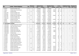 H O KAlokasi Dana Angkatan KerjaDimensi Realisasi Dana
Lokasi - Nama Kegiatan
P m2 BLM Swadaya BLM Swadaya Semua RTM L P RTM
Progres %
Fisik Dana
QtyNo
10. Iloponu Penyuluhan dan Pelatihan Lainnya 0 0 40.798.300 440.000 40.798.300 0 0 0 0 0 0 0 10032
11. Iloponu Pembuatan Gedung Taman Kanak-kanak 0 60 132.682.900 990.000 132.682.900 990.000 330 330 15 0 15 100 1001
12. Buhu Pembuatan Bronjong 125 0 207.789.400 595.000 207.789.400 595.000 662 622 21 0 21 100 1001
13. Isimu Utara Penyuluhan dan Pelatihan Lainnya 0 0 10.361.500 400.000 10.361.500 0 0 0 0 0 0 0 10015
14. Mootilango Penyuluhan dan Pelatihan Lainnya 0 0 31.648.300 72.000 31.648.300 0 0 0 0 0 0 0 10016
15. Isimu Raya Peningkatan Jalan Dusun dengan Beton 354 0 63.577.200 2.790.000 63.577.200 2.790.000 323 323 16 0 16 100 1001
16. Isimu Raya Penyuluhan dan Pelatihan Lainnya 0 0 9.752.600 220.000 9.752.600 0 0 0 0 0 0 0 10015
17. Botumoputi Penyuluhan dan Pelatihan Lainnya 0 0 20.436.200 490.000 20.436.200 0 0 0 0 0 0 0 10017
18. Balahu Pembuatan Parit Tepi Jalan 616 0 147.826.800 2.316.000 147.826.800 2.316.000 1.103 1.103 14 0 14 100 1001
19. Balahu Penyuluhan dan Pelatihan Lainnya 0 0 10.362.000 400.000 10.362.000 0 0 0 0 0 0 0 10015
20. Ulo Bua Pembuatan Tempat Penjemuran Padi 0 600 146.219.700 988.400 146.219.700 988.400 589 589 10 0 10 100 1001
Pulubala5. Kecamatan 3.000.000.000 57.290.350 3.000.000.000 45.148.200 6.392 6.197 306 0 306 - 100,0
1. Mulyonegoro Pembuatan Jembatan Beton untuk Roda 4 6 0 50.452.700 769.600 50.452.700 769.600 185 185 10 0 10 100 1001
2. Mulyonegoro Simpan Pinjam Kelompok Perempuan 0 0 32.025.000 305.000 32.025.000 0 0 0 0 0 0 0 1001
3. Mulyonegoro Pembuatan Gorong-gorong 0 0 12.563.200 2.037.350 12.563.200 2.037.350 44 44 8 0 8 100 1002
4. Mulyonegoro Pembuatan Saluran Drainase 840 0 191.169.500 2.037.300 191.169.500 0 895 895 18 0 18 100 1001
5. Mulyonegoro Pembuatan Saluran Drainase Pasar 20 0 4.716.800 769.650 4.716.800 769.650 23 23 6 0 6 100 1001
6. Mulyonegoro Pembuatan Jalan Dusun dengan Sirtu 494 0 81.800.000 769.600 81.800.000 769.600 77 77 6 0 6 100 1001
7. Mulyonegoro Pembuatan Bronjong 15 0 16.957.900 769.650 16.957.900 0 15 15 5 0 5 100 1001
8. Pulubala Simpan Pinjam Kelompok Perempuan 0 0 52.500.000 500.000 52.500.000 0 0 0 0 0 0 0 1001
9. Pulubala Pembuatan Gorong-gorong 0 0 18.017.300 1.156.150 18.017.300 1.156.150 60 60 8 0 8 100 1003
10. Pulubala Pembuatan Prasarana Pendidikan 6 72 122.156.800 2.443.100 122.156.800 2.443.100 286 286 8 0 8 100 1001
11. Pulubala Pembuatan Jalan Dusun dengan Sirtu 897 0 81.810.500 1.156.100 81.810.500 1.156.100 90 90 5 0 5 100 1001
12. Pulubala Simpan Pinjam Kelompok Perempuan 0 0 61.950.000 590.000 61.950.000 0 0 0 0 0 0 0 1001
13. Pulubala Simpan Pinjam Kelompok Perempuan 0 0 90.300.000 860.000 90.300.000 0 0 0 0 0 0 0 1001
14. Pulubala Pembuatan Jembatan Kayu untuk Roda 4 10 0 73.592.700 1.156.150 73.592.700 1.156.150 231 231 8 0 8 100 1001
15. Puncak Pembuatan Jalan Dusun dengan Sirtu 440 0 54.126.300 822.750 54.126.300 0 39 39 10 0 10 100 1001
16. Puncak Pembuatan Jembatan Beton untuk Roda 4 8 0 77.554.700 822.750 77.554.700 0 275 275 10 0 10 100 1001
17. Puncak Pembuatan Gorong-gorong 0 0 12.011.500 822.750 12.011.500 822.750 40 40 6 0 6 100 1002
18. Puncak Pembuatan Tembok Penahan Tanah 100 0 20.859.000 822.750 20.859.000 822.750 77 77 6 0 6 100 1001
19. Puncak Pembuatan Gedung Posyandu 0 48 87.161.000 1.743.200 87.161.000 1.743.200 230 230 8 0 8 100 1001
20. Tridarma Pembuatan Saluran Drainase 1.482 0 325.916.800 3.475.500 325.916.800 3.475.500 1.365 1.365 20 0 20 100 1001
Tanggal Cetak : 11/05/2014 Halaman 4 dari 11
 