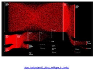https://adityajain15.github.io/Rape_In_India/
 