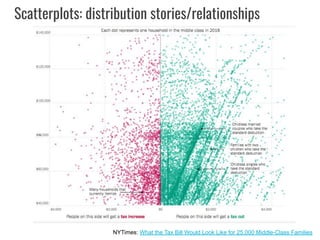 Scatterplots: distribution stories/relationships
NYTimes: What the Tax Bill Would Look Like for 25,000 Middle-Class Families
 
