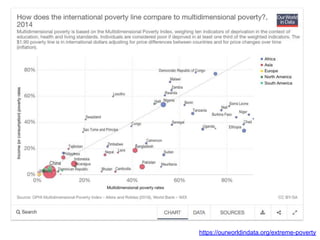 https://ourworldindata.org/extreme-poverty
 