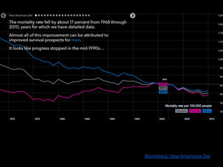 Bloomberg: How Americans Die
 