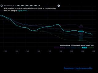 Bloomberg: How Americans Die
 