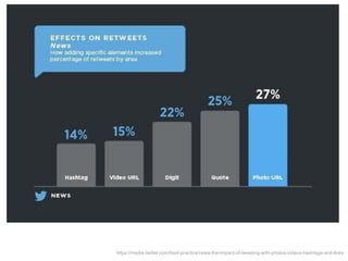 “Photos give the biggest lift with
quotes coming in a close second.
Tweets containing numbers, a video url and hashtags also lead to double-digit boost.”
https://media.twitter.com/best-practice/news-the-impact-of-tweeting-with-photos-videos-hashtags-and-links
 